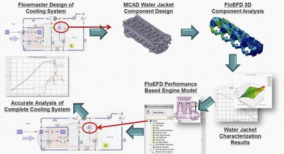 Combining one-dimensional and three-dimensional CFD to take advantage of both, making analysis both speed and accuracy