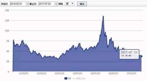 In this way, compared with the 133 times P/E ratio in May 2015, the valuation of the GEM has dropped significantly and ushered in the relative bottom in the short term. At the same time, the latest 37.09 times P/E ratio of the GEM is slightly higher than the US Nasdaq KLCI by 34.3 times. The difference between the two is the lowest level since the GEM index was born in 2010. In other words, the GEM is approaching the Nasdaq valuation level and funds are returning to value investments.