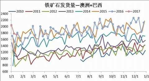 Cinda Futures: Inventory rises capacity