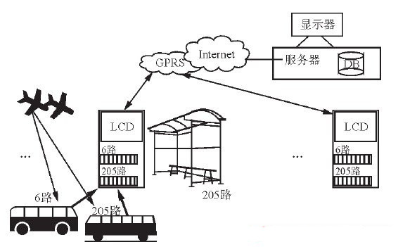 Figure 1 Overall plan of the intelligent public transport system