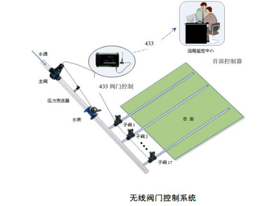 Songyuan Rice Industry Installation Site