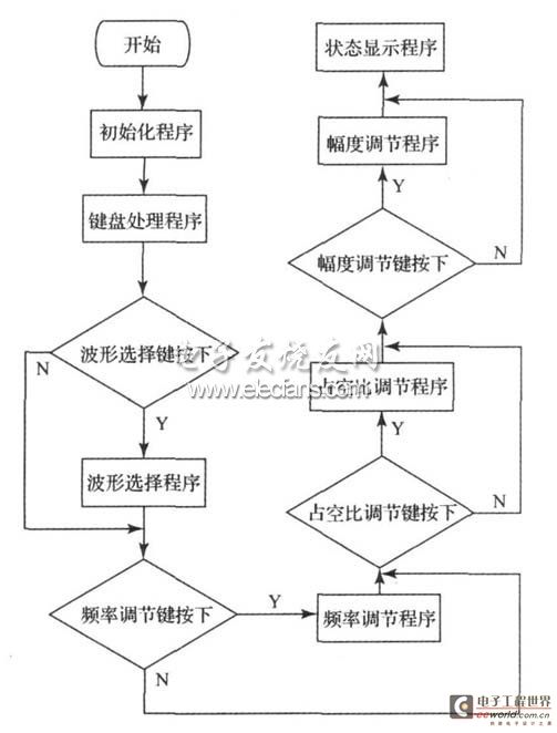 Procedure flow chart