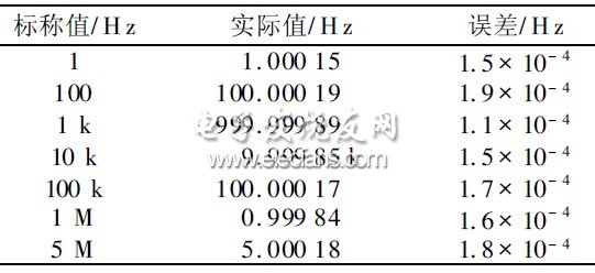 Table 3 Output frequency