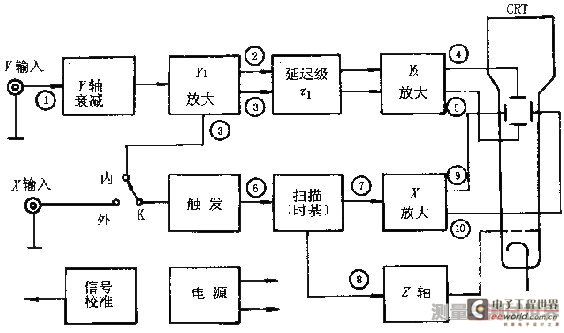 Basically explain the principle of the oscilloscope