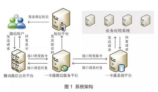 Dalian Polytechnics to create a personalized card WeChat service platform