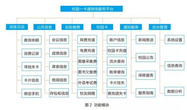 Dalian Polytechnics to create a personalized card WeChat service platform