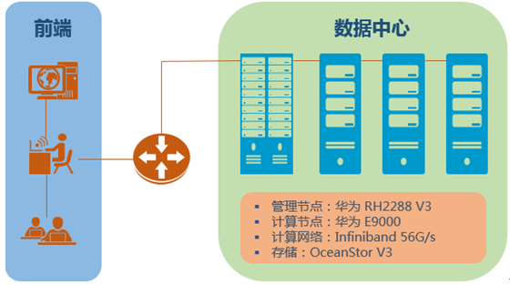 The University of Nottingham teamed up with Huawei to create a high-performance computing platform