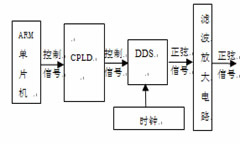 Sinusoidal signal generation schematic