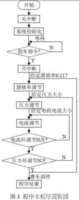 Figure 3 program main program flow chart