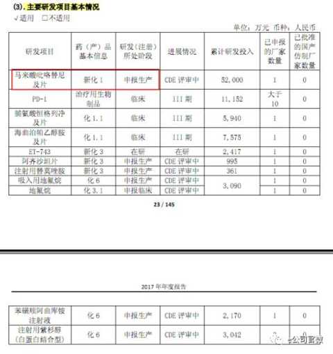 Southwest Securities believes that after 2017, Hengrui Pharmaceutical's R&D investment is expected to achieve comprehensive harvest in 2018. It is expected that there will be 19K, paclitaxel (albumin-binding), pyrrolidine, PD-1, remazolam and so on. The pound variety was approved for listing.