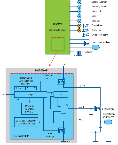 The L99DZ70XP also provides control signals for a small external MOSFET that drives EC components.