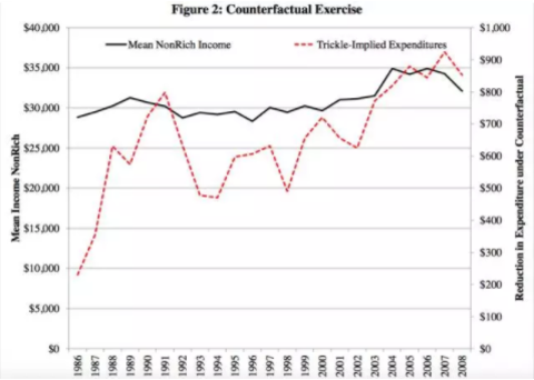 â–² Black: Non-rich household annual income; Red: Non-rich households compare consumption (Source: Marianne Bertrand and Adair Morse papers)