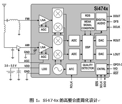 Highly integrated vehicle AM/FM receiver solution