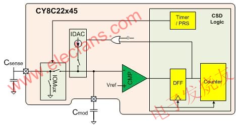 CSD touch sensing control logic block diagram 