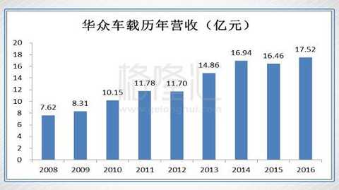 At the same time, with the supply of high value-added products such as plastic and steel to the major OEMs, the gross profit margin of the company's products increased from 20.90% in 2012 to 27.53% in 2016. This growth rate is very impressive.