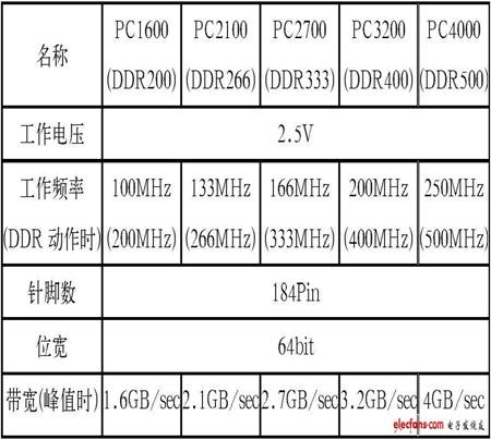 Table 1 Basic specifications of DDR SDRAM