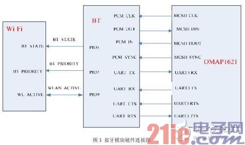 Bluetooth and WiFi coexistence smartphone solution