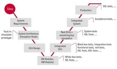 Figure 3: Testing is indispensable at all stages of development.