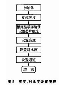 I2C reading