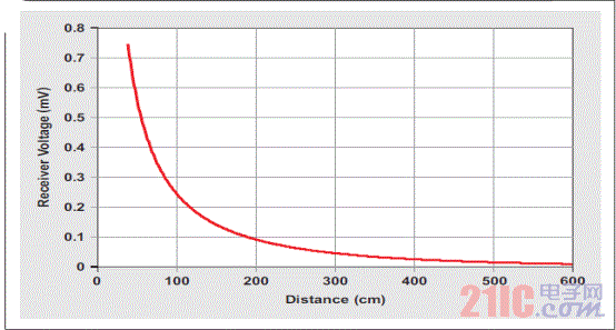 Figure 2 Receiver voltage as a function of object to sensor distance