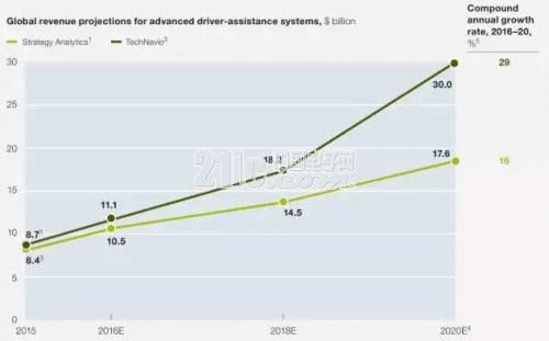 What is the key to the rapid development of the automotive electronics industry? What are the key words of automotive electronics?