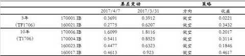 [ Treasury Bond Futures Trading Strategy] HKEx Treasury Bond Futures Contract