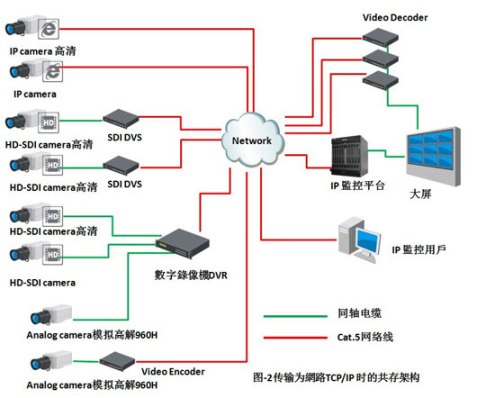 How IP and SDI HD surveillance systems are integrated into a single system