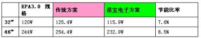 Table 5: Comparison of power consumption between traditional LCD TV power solutions and Ambo electronic solutions.