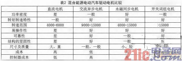 Research and Application Analysis of Technology Application of Hybrid Electric Vehicles