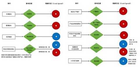 Figure 2: Summary of factors affecting the crack spread