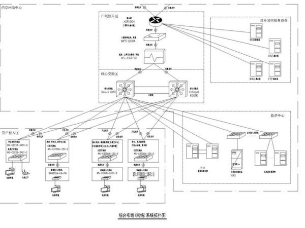 Topology diagram of the integrated wiring system of a new campus