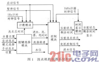 Design of Washing Machine Controller Based on VHDL