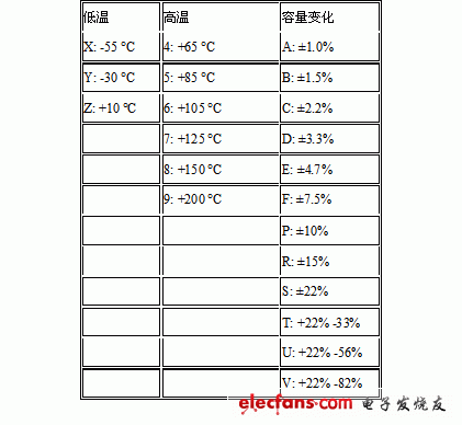 è¡¨2-1 ç”µå®¹çš„æ¸©åº¦ä¸Žå®¹é‡è¯¯å·®ç¼–ç 