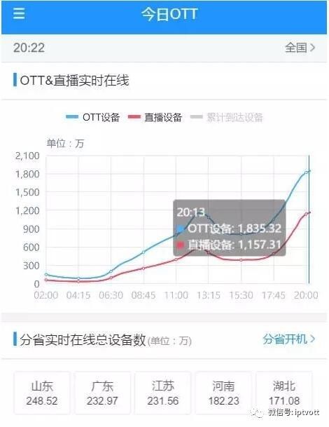 OTT Market Overview