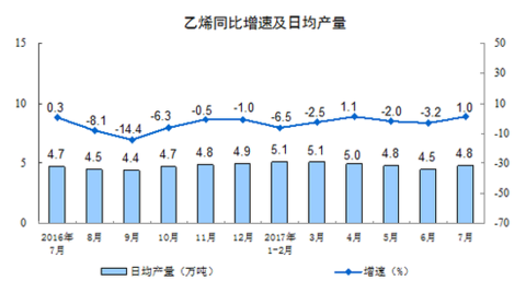 China's industrial added value increased by 6.4% in July, and the growth rate dropped from the previous month.