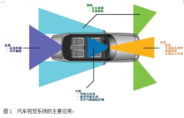 Application of High Dynamic Range CMOS Image Sensor in Automotive Vision System