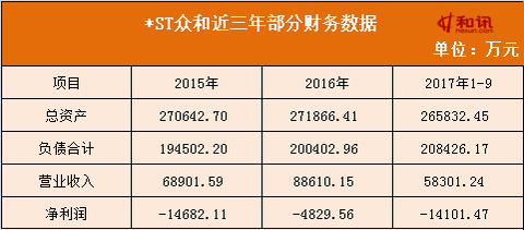 *STä¼—å’Œè¿žå¹´äºæŸæ¿’ä¸´é€€å¸‚ ç‰›æ•£é‚±å®è£•è¸©é›·7.5ä¸‡æ•£æˆ·æ·±å¥—