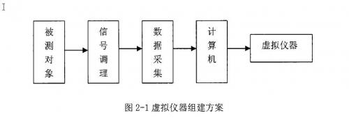 Virtual instrument formation plan