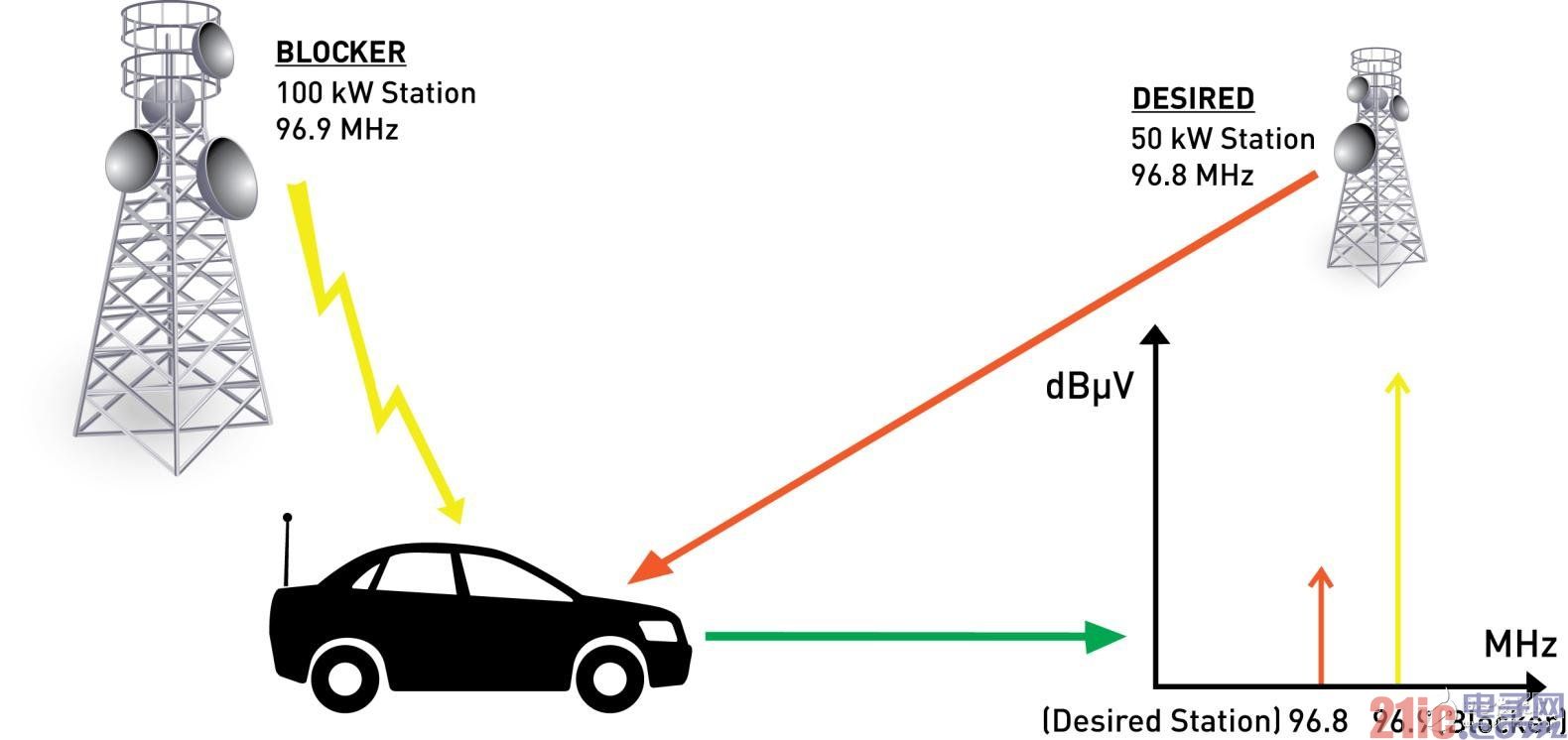 Excellent selectivity and dynamic bandwidth control are important when receiving weak signals between strong stations