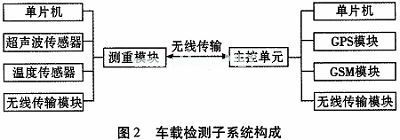 Vehicle overweight monitoring and alarm system based on ultrasonic sensor