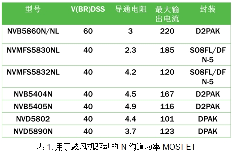 Table 1. N-Channel Power MOSFETs for Blower Drives