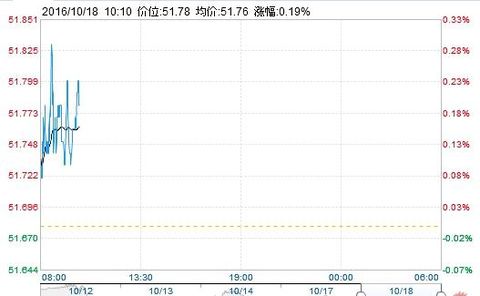 [At the beginning of crude oil] oil prices rebounded slightly, waiting for the API inventory report guidelines