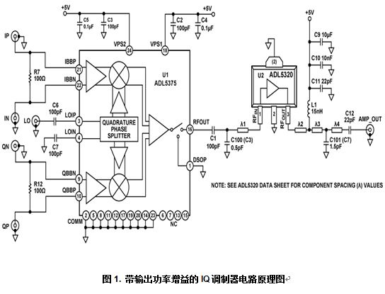 Provides fixed power gain at the output of the IQ modulator