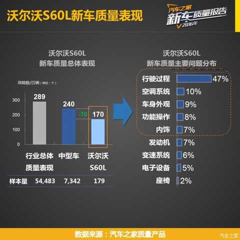 Before you read this article, you can first click ><<< to view the research plan, the indicator system, the reading method and the evaluation criteria of the "Car Home 2016 Passenger Car New Car Quality Report" series.