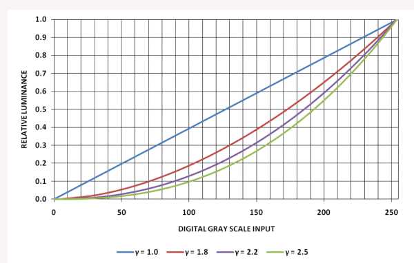 Figure 2: Various system gamma response curves (relative brightness, input level, digital grayscale input)