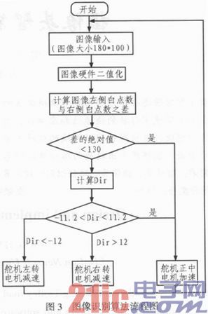 Design and implementation of camera intelligent tracking car