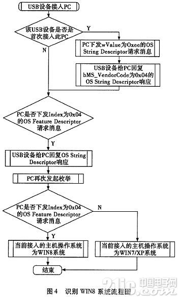 Design and Implementation of a USB Device That Can Automatically Identify WIN8 System