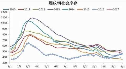 Cinda Futures: Inventory rises capacity