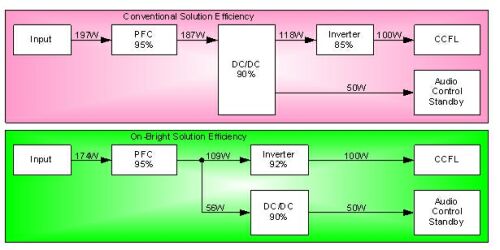 Figure 6: Power comparison between the traditional solution of the 150W LCD TV power system and the Angbao Electronics solution.