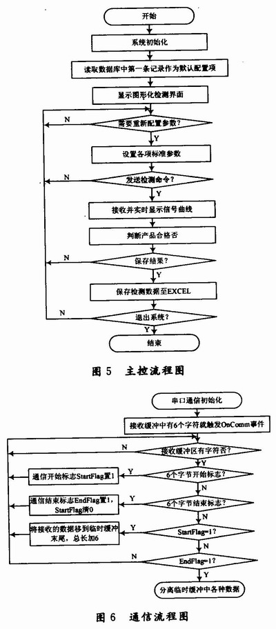 Overall design process